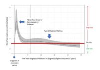 Type 3c Diabetes and pancreatic cancer