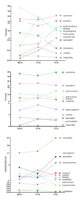 Figure. US Food and Drug Administration’s Adverse Event Report System (FAERS) prescription opioid adverse events from 2006 to 2021 (n = 667,969, top). Drug Enforcement Administration’s Automated Reports and Consolidated Ordering System (ARCOS) prescription opioid distribution in Morphine milligram equivalents (MME) (middle). Ratio of adverse event reports of select opioids as reported to FDA Adverse Event Reports (FAERs) relative to the percent distribution as obtained from Automated Reports and Consolidated Ordering System (ARCOS) (bottom). Ratios > 1 are overrepresented and < 1 are underrepresented.