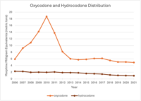 oxycodone_and_hydrocodone