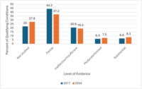 Categories of evidence