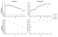 Figure 1. National Medicaid and Medicare population-corrected prescriptions for generic and brand name formulations of citalopram and escitalopram 2015-2020
