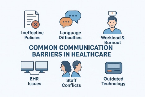 <p style="text-align: center;"><img class="aligncenter size-full wp-image-XXXX" src="YOUR-IMAGE-1-URL-HERE" alt="Healthcare professionals discussing treatment plans with patient" width="500" height="262" /></p>

<p>In modern healthcare, communication systems have a major effect on patient experience. They are not just "how work gets done." The way information moves — or gets stuck — between patients, doctors, nurses, and support staff affects how people judge the quality of care and can also change health results. Communication is a core part of a patient's care from start to finish.</p>

<p>When information is clear, timely, and kind, patients feel noticed, listened to, and cared for. This often leads to better involvement in care and better results. But when communication breaks down, the consequences can be serious: less trust, more mistakes, and more unhappy patients. For teams that want better patient communication and smoother operations, tools like <a href="https://www.lookdigitalsignage.com/healthcare" target="_blank" rel="noopener">healthcare digital signage</a> are becoming more common for sharing updates and improving the care environment.</p>

<span id="more-POSTID"></span>

<hr />

<h2><strong>How Communication Systems Shape Patient Experience in Healthcare</strong></h2>

<p>Going through healthcare can feel confusing and stressful for many patients. From the first moment they enter a clinic or hospital to the moment they leave, every interaction and every update they receive — or don't receive — shapes their experience. Patient experience is built from many small moments of communication, and it affects safety, trust, whether patients follow instructions, and whether they stay involved in their care over time.</p>

<h3><strong>What Is a Communication System in Healthcare?</strong></h3>

<p>A communication system in healthcare is all the ways information is shared in a healthcare setting — spoken, unspoken, and digital. It includes conversations between doctors and patients, but also communication between nurses and doctors, between departments, and between a facility and a patient's family or caregiver. These systems can be as simple as a nurse listening closely at the bedside, or as technical as digital tools that manage electronic health records and team messaging. Any tool, method, or rule that helps people share information, instructions, or concerns in healthcare is part of a communication system.</p>

<h3><strong>Why Patient Experience Matters for Health Outcomes</strong></h3>

<p>Patients now have more choices, and many people think about healthcare like other services they buy. Because of this, patient satisfaction and experience are now a big part of how facilities are rated. The Centers for Medicare and Medicaid Services connects part of hospital payment to patient experience scores through the HCAHPS survey. Since 2012, the Hospital Value-Based Purchasing program has linked part of reimbursement to HCAHPS results — patient experience can make up about 30% of total bonus payments, showing that communication is part of both good care and financial stability for hospitals.</p>

<h3><strong>Key Elements of Positive Patient Experience</strong></h3>

<p>A good patient experience is built from connected steps across the whole visit. The admission process, the first interactions with staff, clear directions, and smooth intake all help build trust early. During a hospital stay, empathy, listening, and organized bedside updates can improve how patients judge both skill and compassion. Discharge is another key moment — clear teaching, planning that fits a patient's background, and follow-up calls can lower readmissions and help patients feel ready to care for themselves at home.</p>

<hr />

<h2><strong>Types of Communication Systems in Healthcare Settings</strong></h2>

<h3><strong>Direct Communication Between Clinicians and Patients</strong></h3>

<p>This is the most visible and personal kind of healthcare communication. Verbal communication includes clear explanations, listening carefully, and turning medical language into plain words. Nonverbal communication can be just as powerful — eye contact, body posture, facial expression, tone of voice, and touch all shape the patient experience. Some methods, like the Comfort Talk™ approach used in radiology, focus on quick ways to build trust, patient-focused speaking, and careful word choice to lower anxiety and distress without medication.</p>

<h3><strong>Interprofessional Communication Among Healthcare Teams</strong></h3>

<p>A large amount of healthcare communication happens between professionals. This team communication matters for smooth coordination, especially during transitions of care — like moving from the emergency department to a hospital ward, or from the hospital to home. Problems often happen during shift changes. To lower risk, many places use structured tools such as I-PASS (Illness severity, Patient information, Action list, Situational awareness, and Synthesis by receiver), which help ensure important details are shared the same way each time.</p>

<h3><strong>Digital and Electronic Communication Platforms</strong></h3>

<p>Digital tools now play a major role in healthcare communication. EHRs, secure messaging, and clinical communication and collaboration tools help staff share updates quickly, reduce wasted steps, and support more personal care. Using visual information hubs powered by <a href="https://www.lookdigitalsignage.com/" target="_blank" rel="noopener">Look Digital Signage</a> in staff breakrooms or nurse stations can ensure that the whole team — nurses, doctors, and specialists — has fast access to the latest general updates, which can improve decisions and help care match patient needs. HIPAA-compliant text messaging supports fast and secure communication between staff and, with patient permission, with patients and families.</p>

<h3><strong>Role of Nonverbal Communication</strong></h3>

<p>Nonverbal communication strongly affects healthcare interactions. It shows empathy, respect, and attention, and can change how much patients trust their providers. Nonverbal cues include posture, facial expressions, and touch. Culture also matters — direct eye contact can be polite in some settings and disrespectful in others. Healthcare workers need to notice patient cues and respond accordingly, building connection and recognizing emotion in ways that pure information cannot provide.</p>

<hr />

<h2><strong>How Effective Communication Systems Improve Patient Outcomes</strong></h2>

<h3><strong>Enhances Understanding and Trust</strong></h3>

<p>Trust between patients and clinicians is a key part of good care, and communication is how trust is built. When clinicians listen with care, explain diagnoses and next steps clearly, and include patients in choices, patients feel respected and tend to report greater satisfaction. Two-way communication also helps patients feel more control over their health — clear explanations and the chance to ask questions turn patients into partners rather than passive receivers of care.</p>

<h3><strong>Reduces Medical Errors and Misunderstandings</strong></h3>

<p>One of the most important effects of good communication is fewer medical errors. Poor communication has been reported as a main reason for lawsuits in over 80% of cases. CRICO Strategies reviewed 23,000 malpractice claims and tied over 7,000 of them to communication failures, resulting in $1.7 billion in malpractice costs and nearly 2,000 preventable deaths. By using clear protocols, improving documentation, and creating a workplace where staff can raise concerns, healthcare organizations can significantly reduce wrong treatments, wrong medicines, and delays in testing.</p>

<h3><strong>Improves Treatment Adherence</strong></h3>

<p>Patients are more likely to follow medical advice when they understand their condition and why the treatment matters. Clinicians who explain steps in plain language, check understanding, and answer questions help patients feel responsible for their plan. Better adherence often leads to better response to treatment, improved safety, and fewer readmissions.</p>

<h3><strong>Increases Patient Satisfaction and Emotional Wellbeing</strong></h3>

<p>A facility that communicates well can lower anxiety, pain, and stress. When patients feel respected and listened to, they often feel calmer — and that can support physical recovery. Research in radiology shows that certain communication methods can lower pain and anxiety during procedures. Higher satisfaction can also improve staff morale and reduce turnover, which then supports even better patient experiences.</p>

<hr />

<h2><strong>What Are the Consequences of Poor Communication in Healthcare?</strong></h2>

<h3><strong>Risks of Miscommunication Between Physicians, Nurses, and Patients</strong></h3>

<p>The Joint Commission reported that about 80% of serious medical errors were linked to miscommunication during handovers. When information is missing, unclear, or wrong — especially during shift changes — patients may receive the wrong procedure, the wrong medication, or delayed treatment. These issues can lead to avoidable complications and significant legal liability.</p>

<h3><strong>Impact on Patient Safety and Clinical Outcomes</strong></h3>

<p>Poor communication directly harms safety. If clinicians do not share key details about symptoms, test results, or changes in condition, care decisions can be wrong and treatment can be delayed. Communication problems also lead to longer hospital stays, slower patient flow, and lower satisfaction scores. Over time, they can weaken public trust and damage a hospital's reputation.</p>

<h3><strong>Legal and Ethical Implications</strong></h3>

<p>Legal risk rises when communication is poor. Many claims are triggered by anger rather than the injury itself, and empathy and strong communication skills can reduce that anger. There are also ethical concerns, particularly around informed consent — patients who do not fully understand their options cannot give meaningful consent to treatment.</p>

<hr />

<h2><strong>Communication Technologies: Benefits and Challenges</strong></h2>

<h3><strong>HIPAA-Compliant Messaging and Information Security</strong></h3>

<p>Clinical communication and collaboration platforms have changed how healthcare teams communicate through HIPAA-compliant texting. A major benefit is that messages create a saved record, which reduces memory gaps and confusion. These tools can also support clinician-patient communication, giving patients time to ask questions calmly and improving understanding of options.</p>

<h3><strong>Advantages of Real-Time Communication Tools</strong></h3>

<p>Real-time tools like digital rounding and connected EHR systems can strongly support patient-focused care. Digital rounding lets staff record notes at the bedside and sync them right away, keeping the entire care team aligned and reducing delays. Wearable devices and connected records can support ongoing monitoring, helping staff spot changes earlier and respond faster.</p>

<h3><strong>Potential Risks: Privacy, Complexity, and Adoption</strong></h3>

<p>Communication technology also brings challenges. The biggest is data security and HIPAA compliance — any system handling Protected Health Information must meet strict rules to prevent breaches. Another issue is fitting new tools into existing workflows. Technical problems, poor data entry, or inadequate training can cancel out benefits. Successful adoption needs training, clear leadership support, and proof that the tools truly help both patients and staff.</p>

<hr />

<h2><strong>Best Practices for Improving Communication and Patient Experience</strong></h2>

<h3><strong>Staff Training in Patient-Centered Communication</strong></h3>

<p>One of the best investments a healthcare organization can make is training staff in patient-centered communication. Programs like TeamSTEPPS teach proven methods such as SBAR (Situation, Background, Assessment, Recommendation), closed-loop communication, call-out, check-back, and teach-back — methods that are particularly valuable during care transitions. Hospitals that invest in communication training often see better HCAHPS scores and fewer preventable adverse events.</p>

<h3><strong>Organizational Commitment to a Culture of Safety</strong></h3>

<p>Good communication grows in a workplace culture based on safety, trust, and respect. When staff believe they can speak openly, communication improves during stressful moments, safety risks drop, and teamwork feels stronger. Leadership sets the tone — leaders can support better communication by being transparent, funding improvements, and recognizing staff efforts that improve patient experience.</p>

<h3><strong>Engaging Patients, Families, and Caregivers as Partners</strong></h3>

<p>TeamSTEPPS 3.0 updates in 2023 added patients and family caregivers as key members of care teams. When patients and caregivers are included in planning, safety and satisfaction often improve. Communication must also support health equity — organizations need cross-cultural communication training, strong interpreter services, and shared decision-making that asks about beliefs, language needs, and values.</p>

<h3><strong>Regular Feedback and Continuous Quality Improvement</strong></h3>

<p>Long-term improvement needs measurement, feedback, and steady work over time. Hospitals can go further than HCAHPS by using real-time feedback tools, interviews, or open-ended patient comments to better understand what patients care about. When patients help design and review care processes, they can point out priorities that standard surveys miss.</p>

<hr />

<h2><strong>How Communication Systems Will Evolve to Support Better Patient Experiences</strong></h2>

<p style="text-align: center;"><img class="aligncenter size-full wp-image-XXXX" src="YOUR-IMAGE-2-URL-HERE" alt="Healthcare communication technology future" width="500" height="262" /></p>

<h3><strong>Emerging Trends: AI, Telehealth, and Personalization</strong></h3>

<p>Artificial intelligence may change healthcare communication in major ways — reviewing large amounts of data to spot communication preferences, predicting where confusion might happen, and creating patient information in the right language and format. AI chatbots and virtual assistants may answer common patient questions right away, giving staff more time for complex issues. Telehealth will likely keep expanding, with remote visits, monitoring, and follow-up care depending on secure video and patient engagement tools.</p>

<h3><strong>Patient-Centered Measurement and Feedback Models</strong></h3>

<p>New methods may go beyond current HCAHPS limits by collecting feedback right away, during or right after an interaction — including short digital surveys on phones or kiosks. The focus may shift from retrospective satisfaction scores to real-time feelings of safety, trust, and emotional comfort. Patient co-design will likely become more common, with patients helping build and review communication processes.</p>

<h3><strong>Recommendations for Future Improvement</strong></h3>

<p>To get the most value from communication systems, several areas need attention: stronger communication models that include both verbal and nonverbal skills for different patient groups, ongoing research on how technology and human communication work together, and a steady focus on health equity. With these steps, healthcare can build communication systems that are safe and efficient while still being strongly human and trust-building for every patient.</p>

<hr />

<p style="font-size: 13px; color: #666; background: #f0f0f0; border: 1px solid #d8d8d8; padding: 14px 18px;"><strong>Disclaimer:</strong> The information on MedicalResearch.com is provided for educational purposes only, and is in no way intended to diagnose, cure, or treat any medical or other condition. Some links are sponsored. Products, services and providers are not warranted or endorsed by MedicalResearch.com or Eminent Domains Inc. Always seek the advice of your physician or other qualified health and ask your doctor any questions you may have regarding a medical condition. In addition to all other limitations and disclaimers in this agreement, service provider and its third party providers disclaim any liability or loss in connection with the content provided on this website.</p>