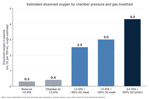 Pressure matters, but so does what you breathe. At 1.3 ATA, chamber air alone barely changes dissolved oxygen." Alt text: "Bar chart comparing estimated dissolved oxygen in plasma at 1.0, 1.3, 1.5 and 2.0 ATA, with and without supplemental oxygen
