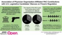 Association of Physician Organization–Affiliated Political Action Committee Contributions With US House of Representatives and Senate Candidates’ Stances on Firearm Regulation