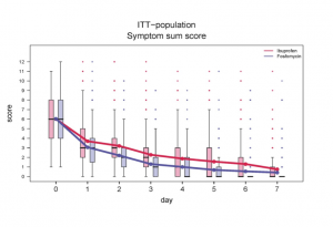 Figure 1: Symptom burden. Shown are symptom sum scores for dysuria, frequency/urgency, low abdominal pain from day 0 to 7 (range 0-12).