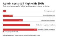 Administrative Costs Still High With EHRs